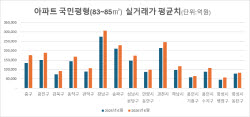 강남 국민평형 평균 30억 시대…1년 새 12%↑
