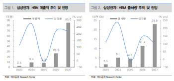 삼성전자, 고점 논란에도 “두렵지 않다”…목표가 56만원 유지-대신