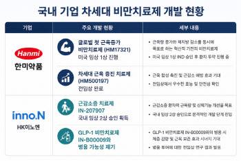 "체중 감량에 근육 증가까지"...'후발주자' K제약·바이오, 비만치료제 차별화로 ...