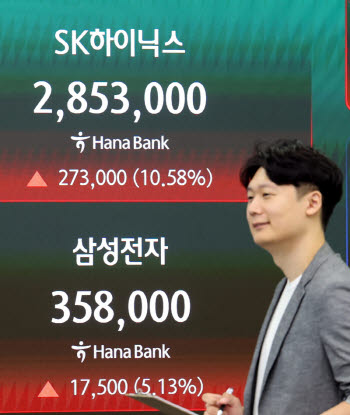 코스피, 9000선 회복…삼전·SK하닉 시총 2000조 복귀