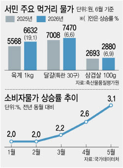 6월 물가도 3%대 위협…