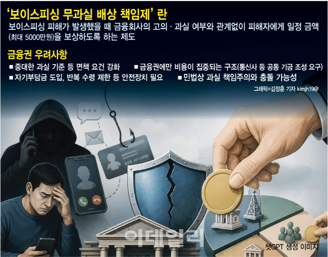하반기 국회 달굴 보이스피싱 무과실 배상제…금융권 "왜 우리만"