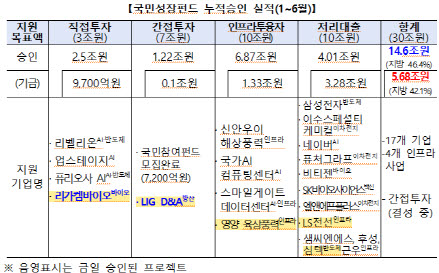 국민성장펀드, 리가켐바이오·LIG D&A에 각 5000억 투자
