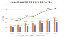 中, 지난해 신약 임상시험 등록 건수 또 사상 최고치[제약·바이오 해외토픽]