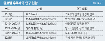 [우주 바이오 上] 빅파마는 왜 우주로 가나…신약 개발 판 바꾸는 미세중력
