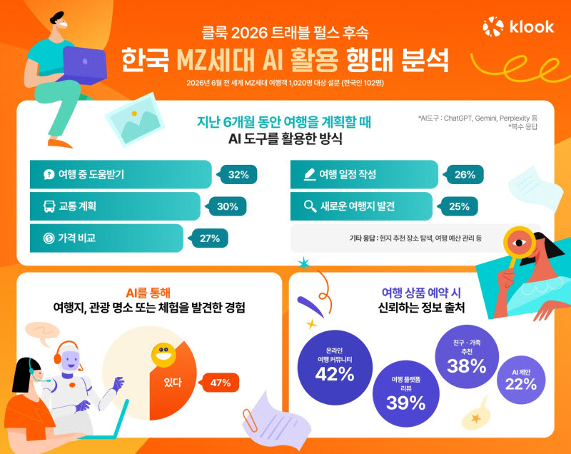 MZ세대, 여행 준비에 AI 활용… 예약은 검증된 정보 선호