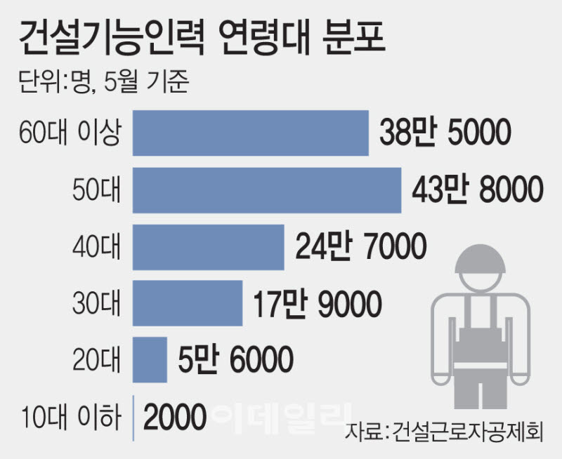 더 늙어가는 건설현장…3명 중 1명 '60대 이상'