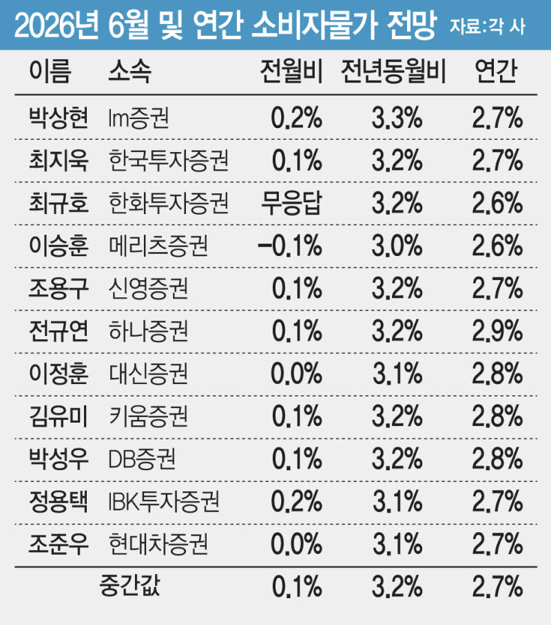 유가 내렸지만 먹거리 가격 ‘쑥’…“이달 물가 3.2%, 8월 고점 찍을 듯” [물가폴]