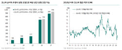 "코스피 1만1450 열렸다"…순환매 3가지 조건