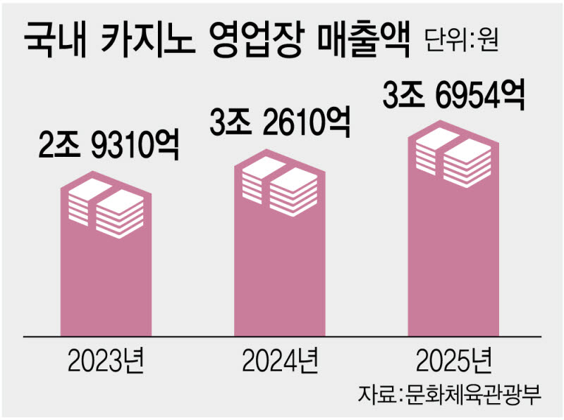 카지노 면허에 유효기간 도입 추진, '평생 면허' 시대 끝나나?