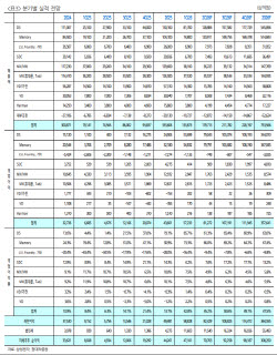 "44만전자 간다" 삼성전자 실적 하향?…"목적지 안 바뀐다"