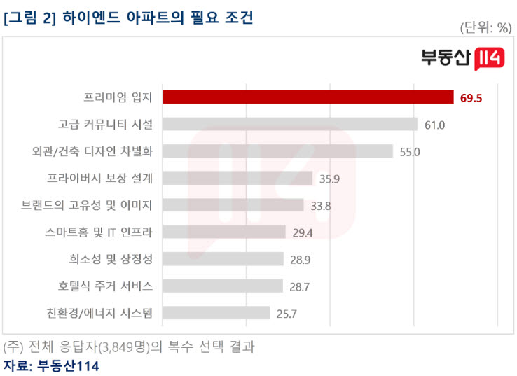 ‘르엘’ 하이엔드 아파트 선호도 1위…최고급 이미지도 ‘청담르엘’ 꼽혀