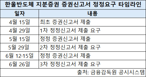 한울반도체, 229억 유증 신고서 또 정정요구…세 번째 제동