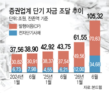 [마켓인]증권사 단기채 100조 훌쩍..채권시장 흔든다