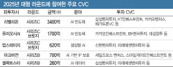 [마켓인]AI 메가딜이 키운 착시…CVC 시장도 쏠림 심화