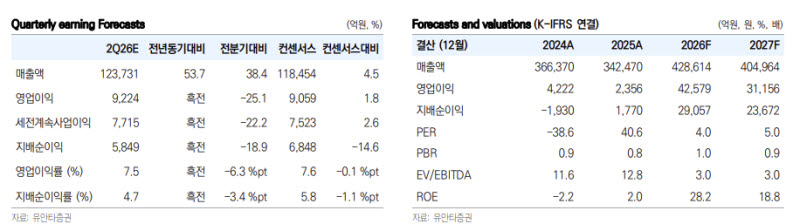 S-Oil, OSP 하락·샤힌 효과 본격화…투자매력 지속-유안타