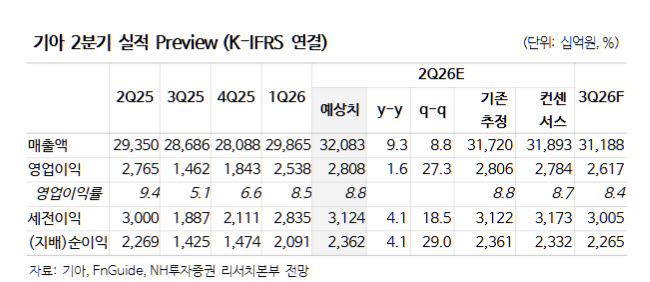 기아, 현대차 대비 과도한 저평가…신사업 역할 확대 주목-NH
