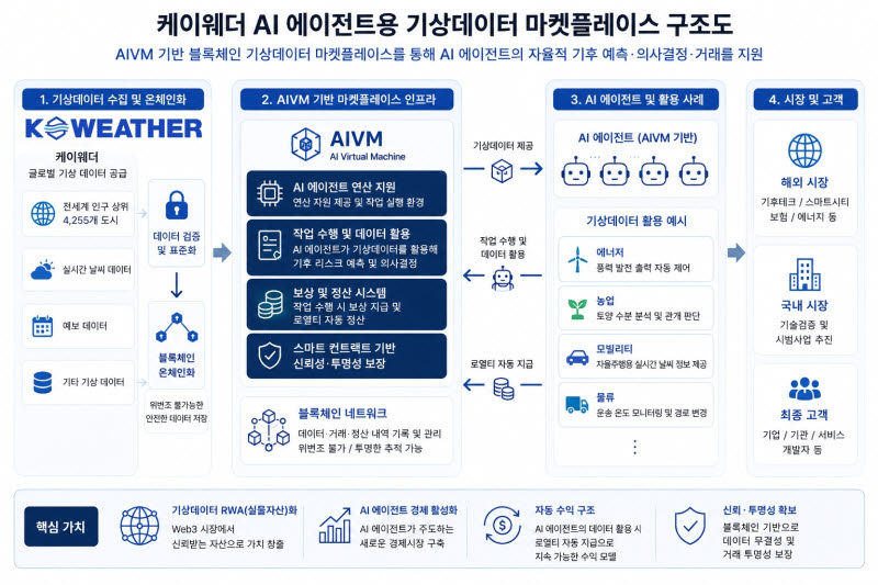케이웨더, AI 에이전트용 기상데이터 마켓플레이스 구축