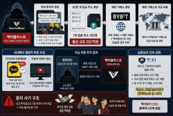 "하루 1.3%, 年수백% 수익 보장"…267억원 모은 코인 폰지사기[only이데일리]