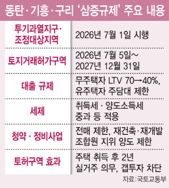 집값 과열에…동탄·기흥·구리 ‘삼중규제’ 묶는다