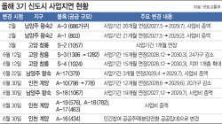 정부는 '닥공' 한다지만…3기 신도시는 줄줄이 지연[only 이데일리]