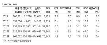 58만전자 간다…"메모리 슈퍼사이클, 생각보다 길다"-상상인