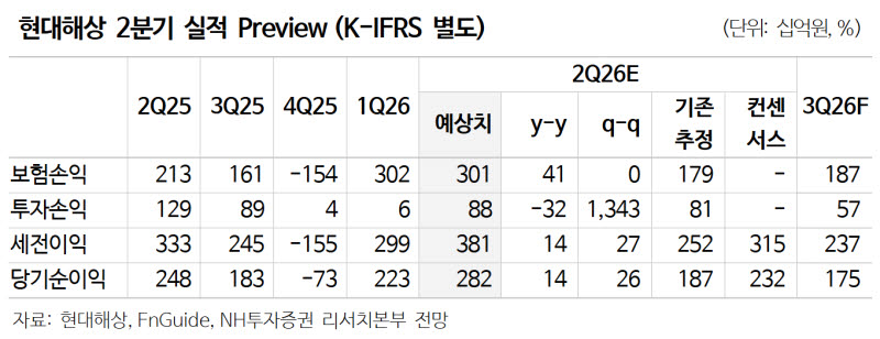 현대해상, 배당 미지급으로 저평가…펀더멘털은 갈수록 개선-NH