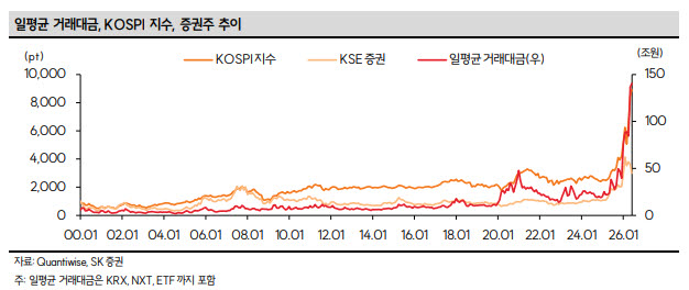 일 거래대금 100조원에도 증권주는 소외…“순환매 땐 다시 볼 때”