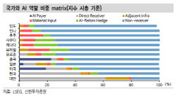 “AI 투자 돈길은 한국으로”…3분기 코스피 7300~9900 전망