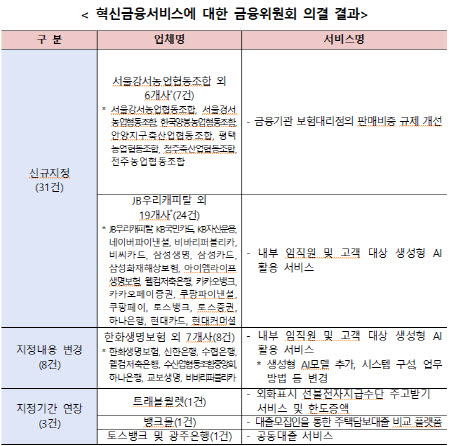 금융위, 혁신금융 서비스 31건 지정…보험대리점 '25% 룰' 완화
