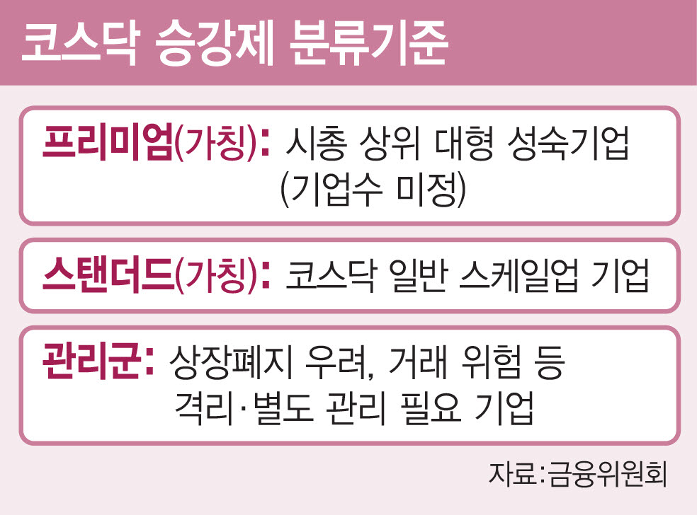 "코스닥 승강제, 혁신·성장성 반영이 핵심"