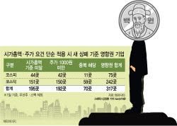 상장 유지 문턱 높아진다…저시총·동전주 ‘퇴출 압박' 본격화