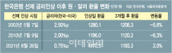 치솟는 환율, 금리 올리면 진정?…이번엔 글쎄
