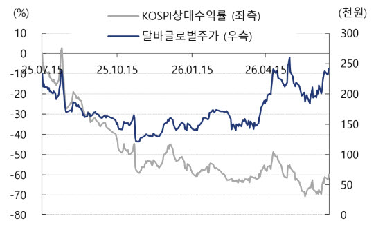 달바글로벌, 북미·유럽 성장세 지속…목표가↑-교보