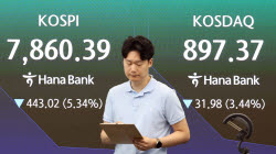 코스피 5% 넘게 급락…8000선 붕괴에 매도 사이드카