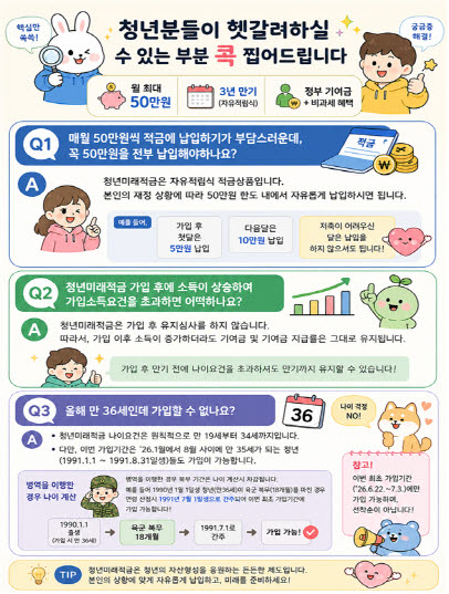 청년미래적금 가입 신청자 200만명 넘어