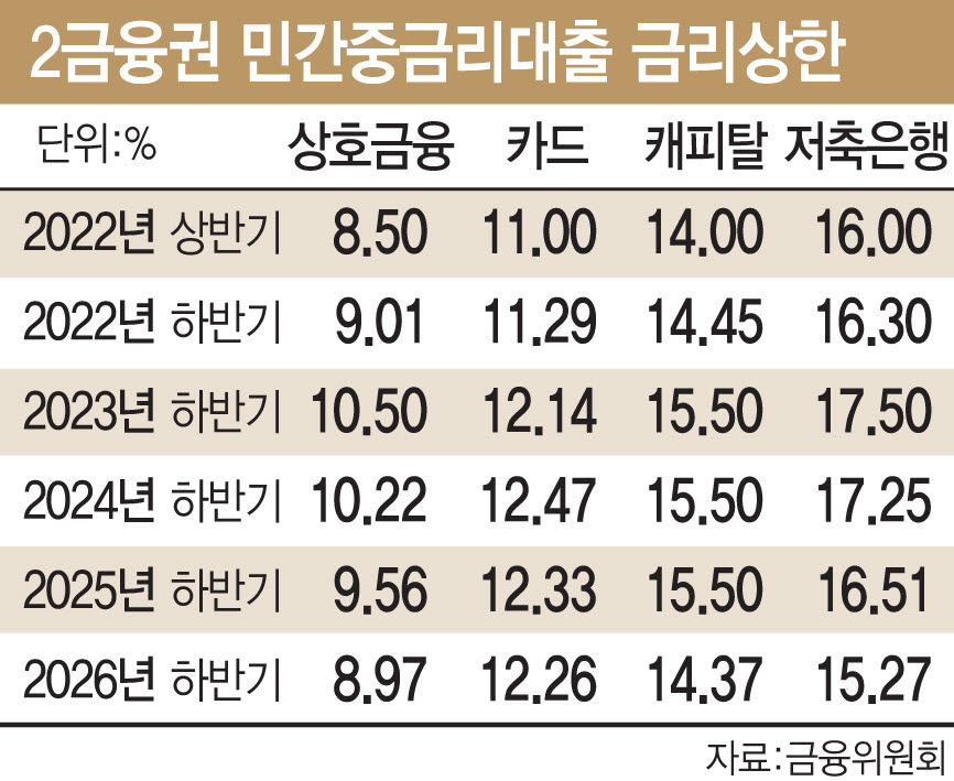 금리인상기에도, 당국이 민간중금리대출 금리 내렸다…4년만에 최저