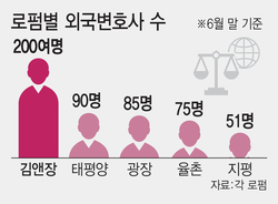 해외기업·자본 낀 M&A 쑥..'귀하신 몸' 된 외국변호사