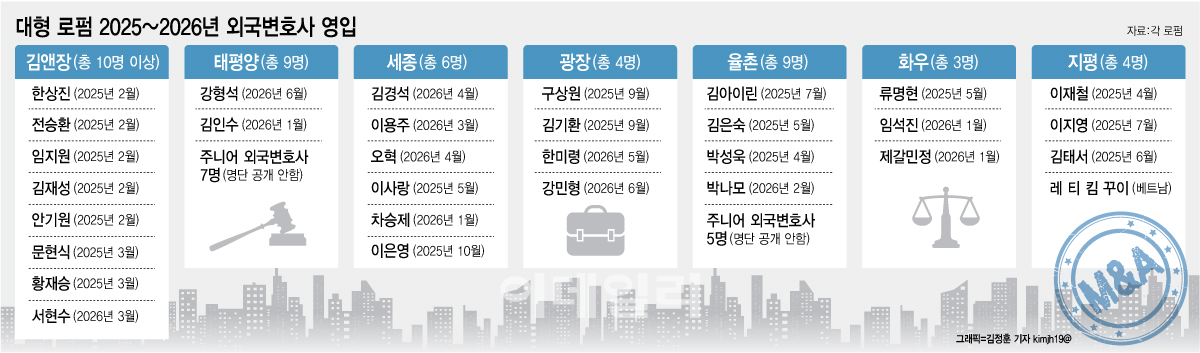 M&A 무게추 국경 밖으로..로펌들 '크로스보더 딜' 베테랑 영입 사활