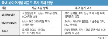 탄탄한 자금줄 잡은 K바이오…공통분모는?