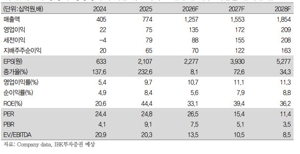 비에이치아이, 2분기도 견조한 실적…LNG·원전 동반 성장-IBK