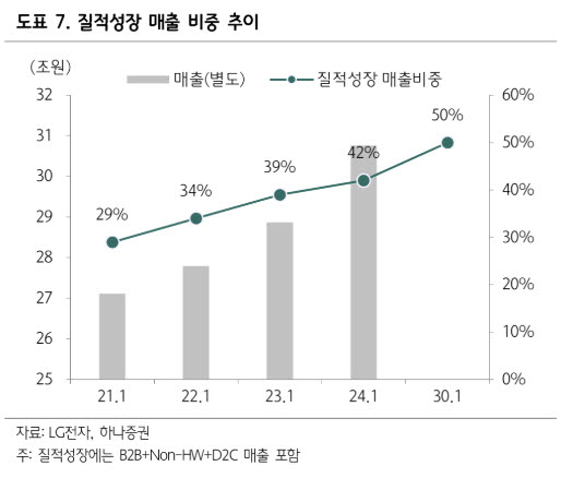 LG전자, 관세 환급 효과…2분기 실적 예상치 상회 전망 '목표가↑'-하나