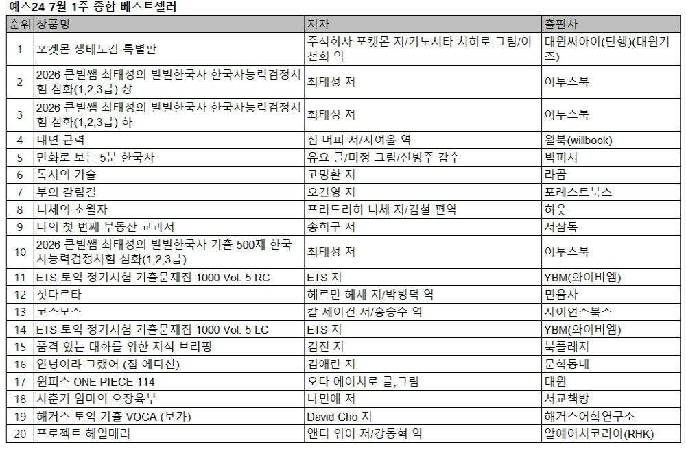 '포켓몬 생태도감 특별판' 1위…한국사 도서 강세