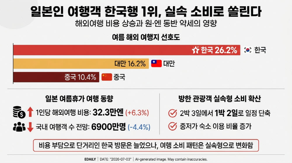 일본인 한국행 1위, 명동서 지갑 닫는 이유는?
