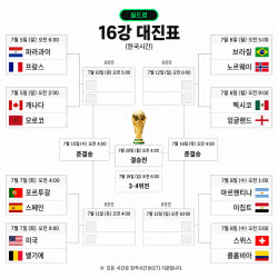 첫 48개국 WC, 16개국만 남았다...메시·음바페·홀란 남았다