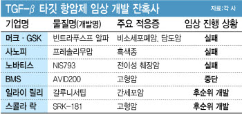 티움바이오 토스포서팁, TGF-β ‘임상 무덤’에서 살아남을까