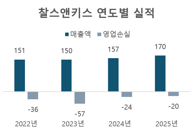 싱가포르서 꼭 사가던 찰스앤키스, 한국선 '지지부진'