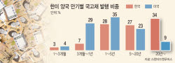 이자폭탄 커지는데…장기채 의존하는 韓정부
