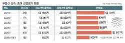 주택·빌딩 상속 ‘반값 신고’…국세청, 감정평가 정조준[only 이데일리]