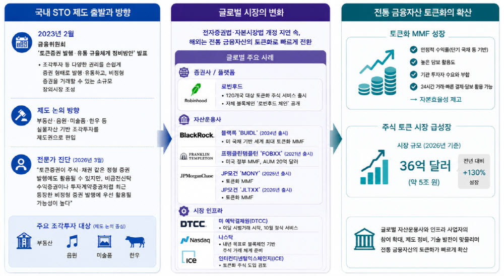 '주식·국채 토큰화' 속도내는 월가…그림·한우 조각투자에 갇힌 韓